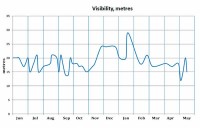 Cocos Island visibility chart. From underseahunter.com report